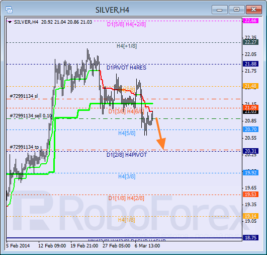 Анализ уровней Мюррея для SILVER Серебро на 11 марта 2014