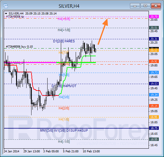 Анализ уровней Мюррея для SILVER Серебро на 12 февраля 2014
