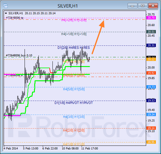 Анализ уровней Мюррея для SILVER Серебро на 12 февраля 2014