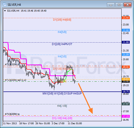 Анализ уровней Мюррея для SILVER Серебро на 13 декабря 2013