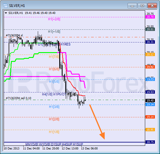 Анализ уровней Мюррея для SILVER Серебро на 13 декабря 2013