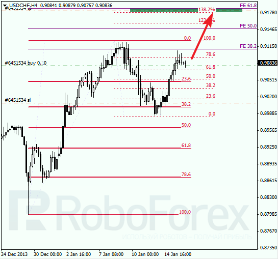 Анализ по Фибоначчи для USD/CHF Доллар франк на 16 января 2014