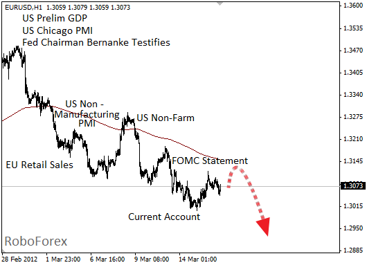 Фундаментальный анализ EUR/USD на 16 марта 2012