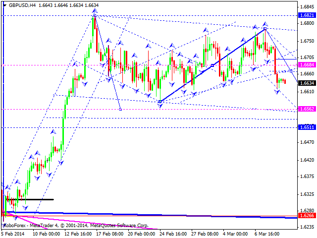 Технический анализ EUR/USD, GBP/USD, USD/CHF, USD/JPY, AUD/USD,USD/RUB, GOLD на 11.03.2014