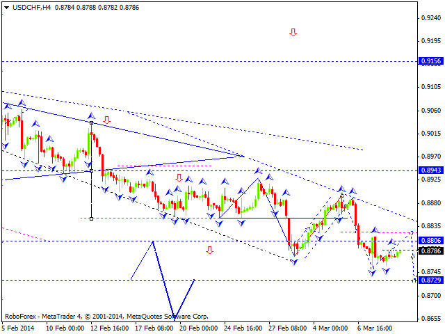 Технический анализ EUR/USD, GBP/USD, USD/CHF, USD/JPY, AUD/USD,USD/RUB, GOLD на 11.03.2014