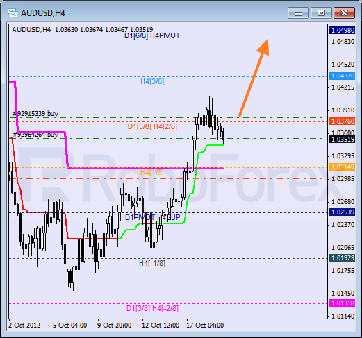 Анализ уровней Мюррея для пары AUD USD Австралийский доллар на 19 октября 2012