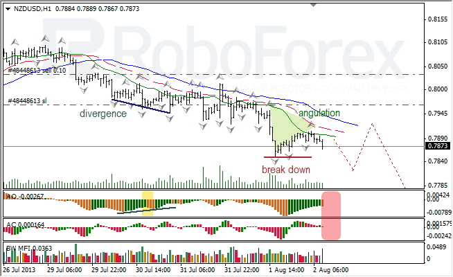 Анализ индикаторов Б. Вильямса для NZD/USD на 02.08.2013