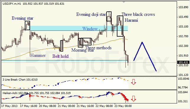 Анализ японских свечей для USD/JPY на 23.05.2013