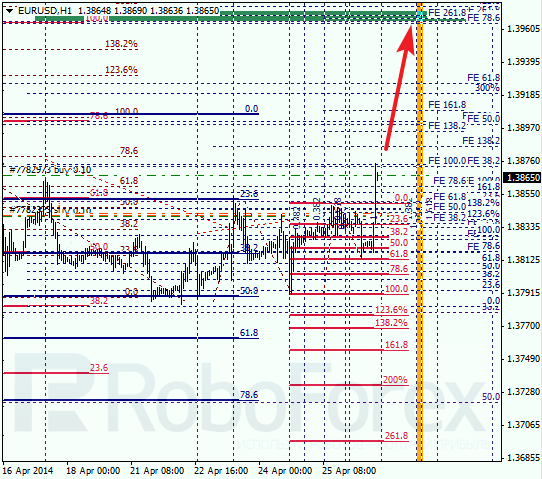 Анализ по Фибоначчи для EUR/USD Евро доллар на 28 апреля 2014