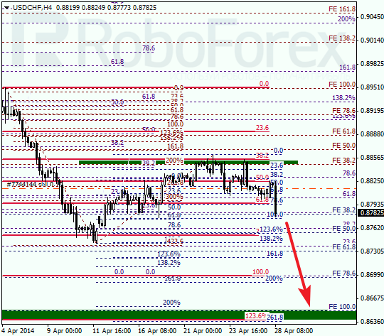 Анализ по Фибоначчи для USD/CHF Доллар франк на 28 апреля 2014