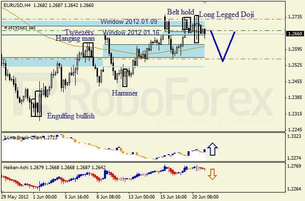 Анализ японских свечей для пары EUR USD Евро - доллар на 21 июня 2012