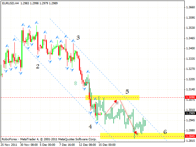 Технический анализ и форекс прогноз пары EUR USD Евро Доллар на 16 декабря 2011