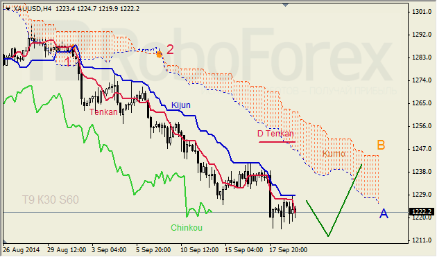 Анализ индикатора Ишимоку для GBP/USD и GOLD на 19.09.2014