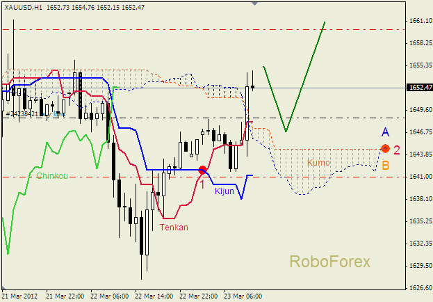 Анализ индикатора Ишимоку для  GOLD Золото на  23 марта 2012