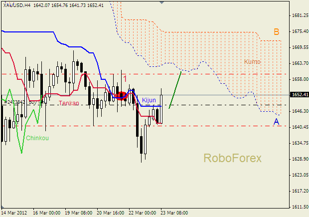 Анализ индикатора Ишимоку для  GOLD Золото на  23 марта 2012
