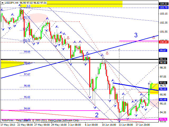 Технический анализ на 20.06.2013 EUR/USD, GBP/USD, USD/JPY, USD/CHF, AUD/USD, GOLD