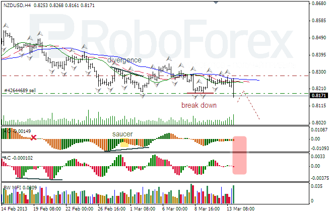 Анализ индикаторов Б. Вильямса для NZD/USD на 14.03.2013