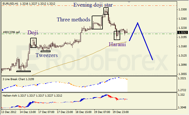 Анализ японских свечей для пары EUR USD Евро - доллар на 20 декабря 2012