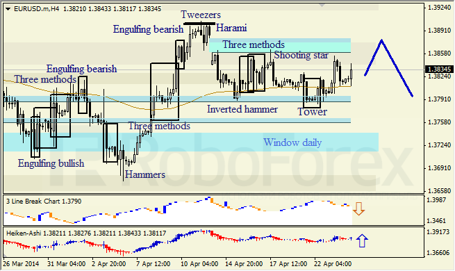 Анализ японских свечей для EUR/USD и USD/JPY на 24.04.2014