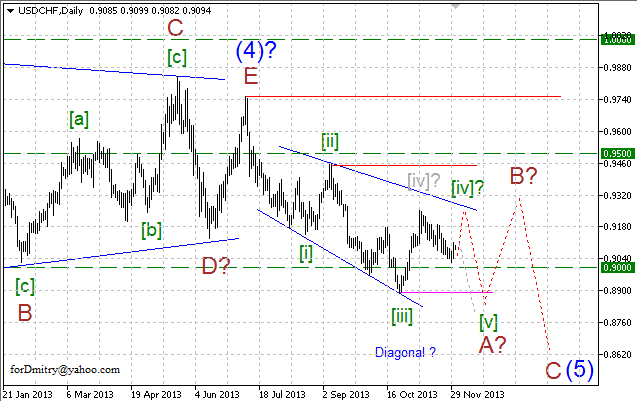 Волновой анализ EUR/USD, GBP/USD, USD/CHF и USD/JPY на 03.12.2013