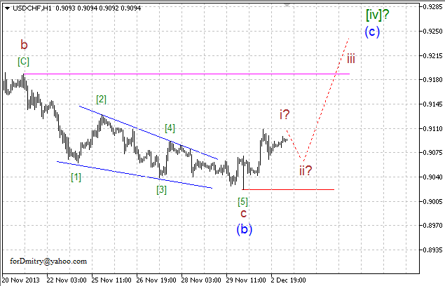 Волновой анализ EUR/USD, GBP/USD, USD/CHF и USD/JPY на 03.12.2013