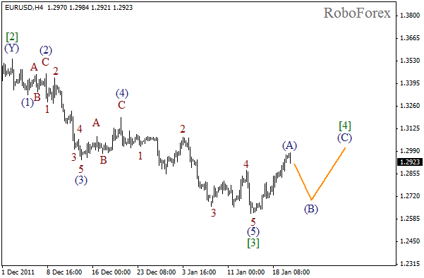 Волновой анализ пары EUR USD Евро Доллар на 20 января 2012