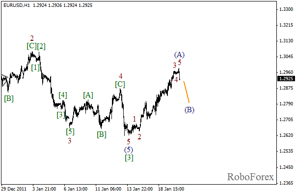 Волновой анализ пары EUR USD Евро Доллар на 20 января 2012