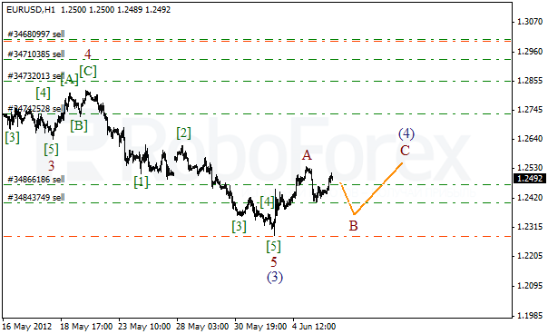 Волновой анализ пары EUR USD Евро Доллар на 6 июня 2012