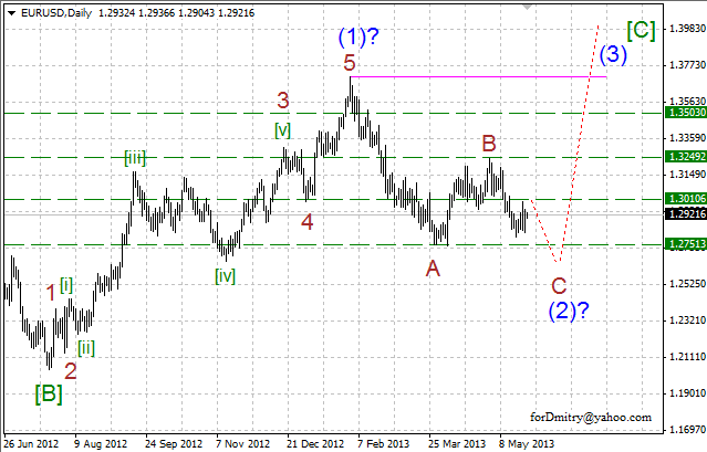 Волновой анализ пары EUR/USD на 24.05.2013