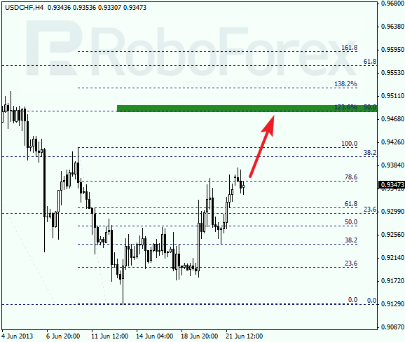 Анализ по Фибоначчи для USD/CHF на 24 июня 2013