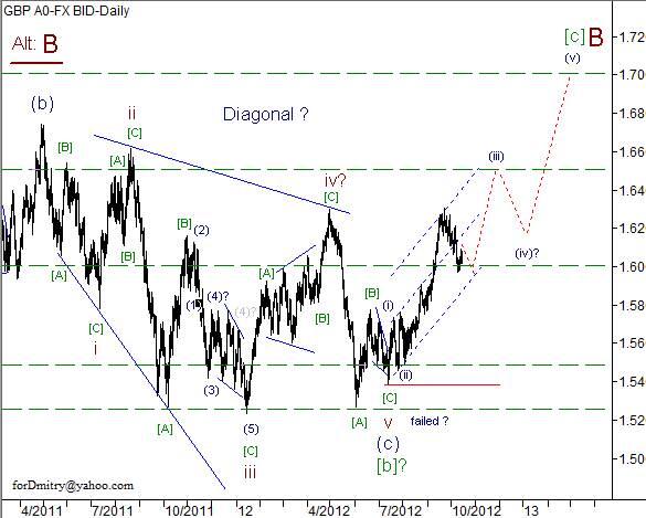 Волновой анализ пары GBP/USD на 16.10.2012