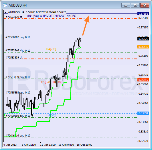 Анализ уровней Мюррея на 21 октября 2013  AUD USD Австралийский доллар
