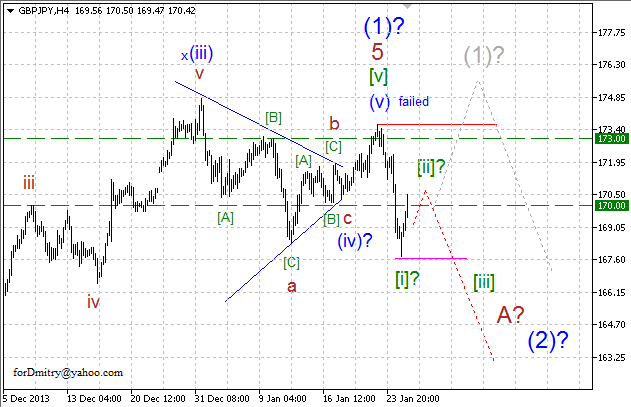 В зоне бифуркации. Волновой анализ GBP/JPY на 27.01.2014