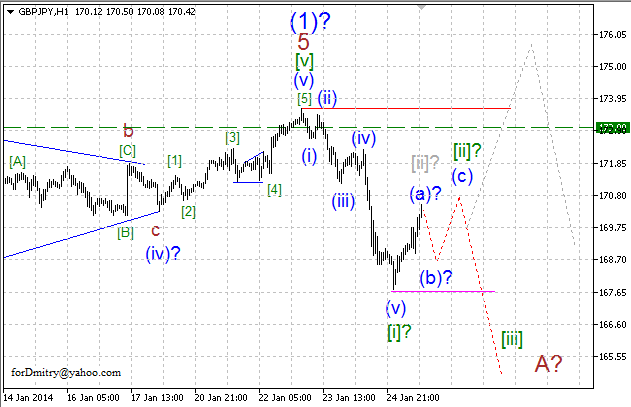 В зоне бифуркации. Волновой анализ GBP/JPY на 27.01.2014