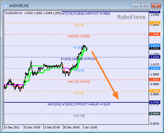 Анализ уровней Мюррея для пары AUD USD Австралийский доллар на 4 января 2012
