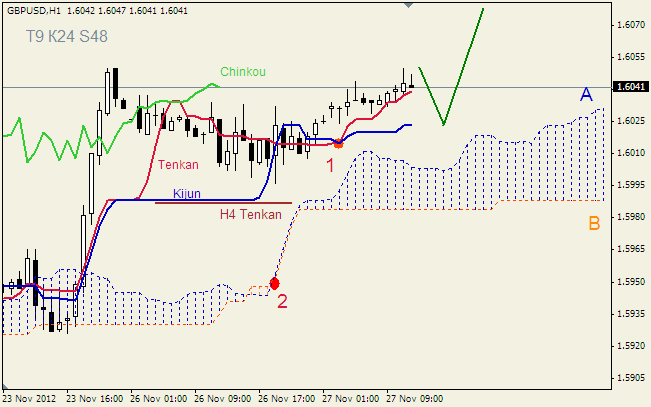 Анализ индикатора Ишимоку для пары GBP USD Фунт - доллар на 27 ноября 2012