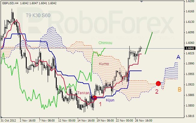 Анализ индикатора Ишимоку для пары GBP USD Фунт - доллар на 27 ноября 2012