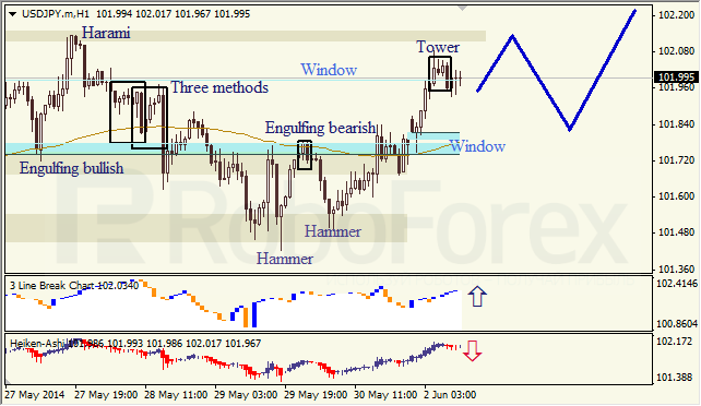 Анализ японских свечей для EUR/USD и USD/JPY на 02.06.2014