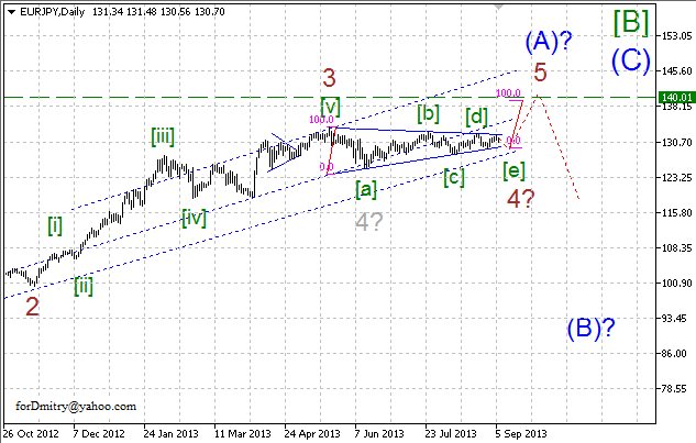 Бросок цены в ~10 фигур. (Волновой анализ EUR/JPY на 06.09.2013)