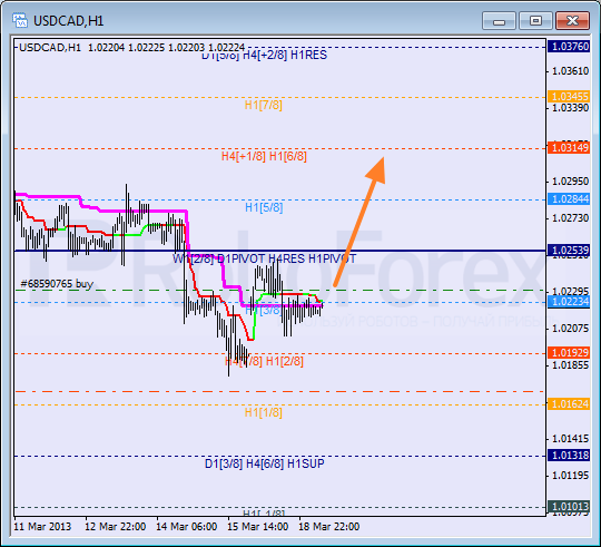 Анализ уровней Мюррея для пары USD CAD Канадский доллар на 19 марта 2013