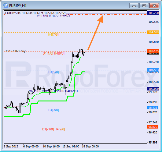 Анализ уровней Мюррея для пары EUR JPY Евро к Японской иене на 18 сентября 2012
