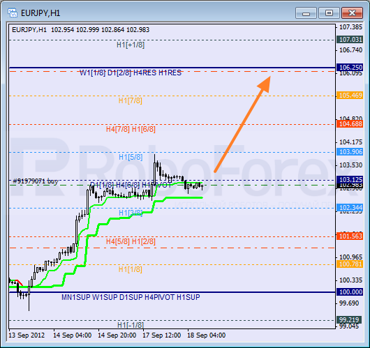Анализ уровней Мюррея для пары EUR JPY Евро к Японской иене на 18 сентября 2012