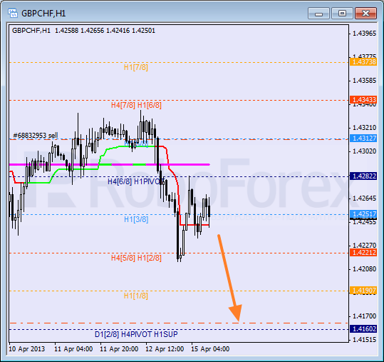 Анализ уровней Мюррея для пары GBP CHF Фунт к Швейцарскому франку на 15 апреля 2013