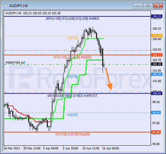 Анализ уровней Мюррея для пары AUD JPY Австралийский доллар к Иене на 15 апреля 2013