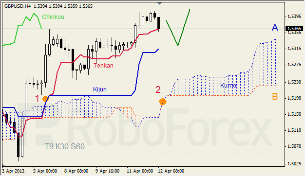 Анализ индикатора Ишимоку для GBP/USD на 12.04.2013