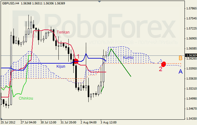 Анализ индикатора Ишимоку для пары GBP USD Фунт - доллар на 6 августа 2012