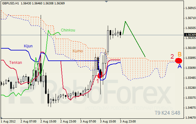 Анализ индикатора Ишимоку для пары GBP USD Фунт - доллар на 6 августа 2012