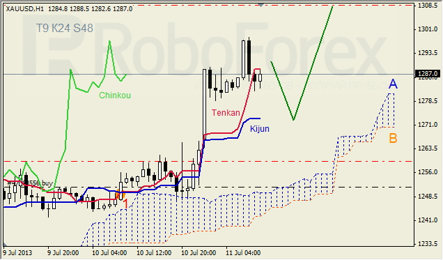 Анализ индикатора Ишимоку для GOLD на 11.07.2013