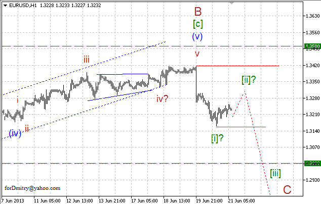 Волновой анализ пары EUR/USD на 21.06.2013