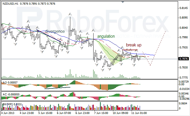 Анализ индикаторов Б. Вильямса для NZD/USD на 11.06.2013